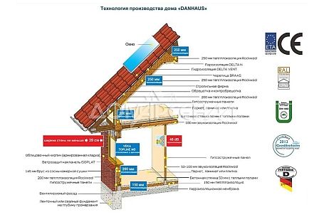 Купить дом в КП Зеленые Холмы